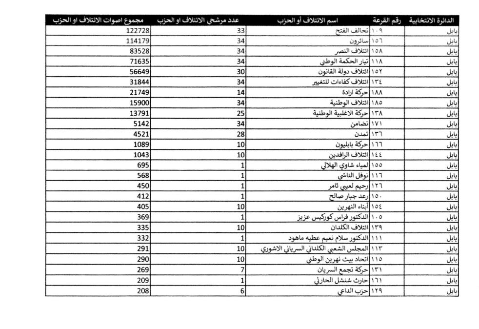 كوردستان24 ئه‌نجامى به‌رايى ره‌سمى هه‌ڵبژاردنه‌كانى په‌رله‌مانى عێراق بڵاوده‌كاته‌وه‌